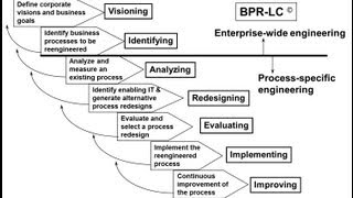 BPR principles and Methodology [upl. by Elbring]