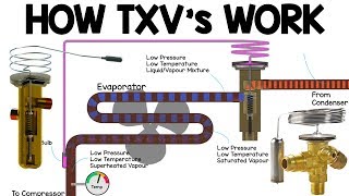 Whats inside a Thermal Expansion Valve TXV  how it works hvac [upl. by Lama425]