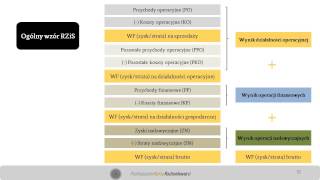 Rachunek zysków i strat  kalkulacja wyniku finansowego [upl. by Niletac]