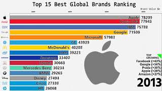 ТОП 15 Рейтинг лучших мировых брендов  Top 15 Best Global Brands Ranking [upl. by Abraham]