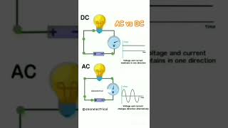 AC vs DC power electricity electronics shorts [upl. by Annaor]