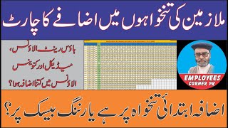 Increase in Salaries of Govt Employees in Budget 2023  Scale Wise Chart of Increase in Pay [upl. by Gnuj774]