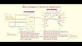 Stack and Heap Memory management in C [upl. by Possing]