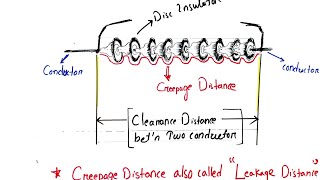 Creepage Distance of Insulator  Clearance [upl. by Kermie]