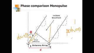 RADAR Engineering 15EC833  Module 4 Topic 7  Phase Comparison Monopulse [upl. by Shira]