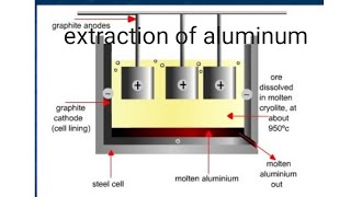 Class 12 extraction of aluminum and electrometallurgy [upl. by Leahcar745]