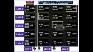 Calcul de SiègesAU SCRUTIN PROPORTIONNEL [upl. by Benil]