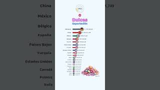 Países Líderes en Exportación de Dulces [upl. by Ayotal]