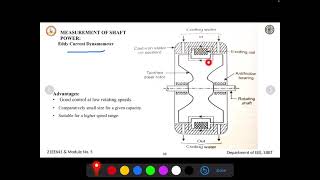 Eddy Current Dynamometer [upl. by Nonnerb866]