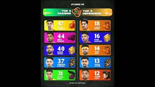 Top 5 Raiders amp Defenders of PKL Season 11 After 20 Match  Pro Kabaddi Season 11 [upl. by Jonathon]