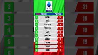 Classifica Serie A 202425 10ª giornata SerieA napoli inter juve lazio udinese milan calcio [upl. by Efi]