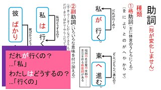 12助動詞助詞③5046145 [upl. by Klarika606]