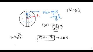 Simple Harmonic Oscillation2 [upl. by Giffard]