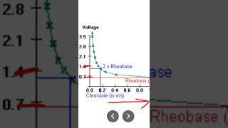 Strength duration curve Rheobase Chronaxie [upl. by Reid34]