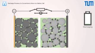 Discharge and Charge Process of a Conventional LithiumIon Battery Cell [upl. by Naffets390]