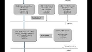 Manfred Kruse Familienstammbaum erstellen [upl. by Aphra]