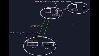 Proxying Windows Tools for OPSEC and AV Evasion using chisel socks proxy  RED TEAM [upl. by Htrap752]