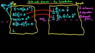 Method of Moments and Generalised Method of Moments Estimation  part 1 [upl. by Garap568]