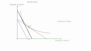 Example Income and Subsitution Effects For Normal and Inferior Goods [upl. by Llertac]