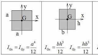 RDM  Les caractéristiques géométriques dune section  Moment dInertie [upl. by Leimad525]