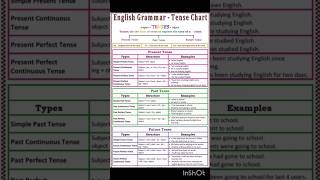 Full tenses Chart 📉📈 learn English vocabulary and grammar [upl. by Haras]