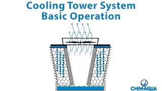 Cooling Tower Basic Operation [upl. by Fusco]