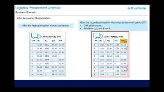 Introduction to Logistics Procurement [upl. by Lilith]