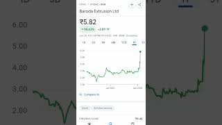 baroda extrusion share price baroda penny pennystock pennystocks pennyshare pennystocknews [upl. by Airogerg512]