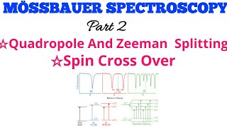 MÖSSBAUER SPECTROSCOPY QUADROPLE SPLITTING ZEEMAN SPLITTING SPIN CROSS OVER IN HINDI [upl. by Sirc]