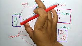 uml component diagram  deployment diagram  by bhanu priya [upl. by Asia153]