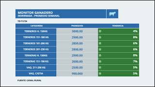 Monitor Ganadero por Julio Boutet  15112024 [upl. by Amr]