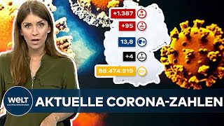 AKTUELLE CORONAZAHLEN RKI registriert 1387 COVID19Neuinfektionen  Inzidenz bei 138 I WELT News [upl. by Temp]