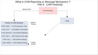 What is UVM Reporting or Message Mechanism  UVM Verbosity Part 4 [upl. by Onirefez]