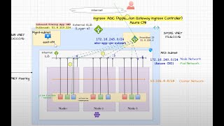 6 AKS Networking Application Gateway Ingress Controller [upl. by Hey]