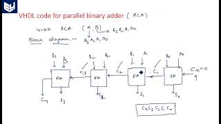 Parallel binary adder  RCA  FA  VHDL code Digital Systems Design  Lec36 [upl. by Davon]