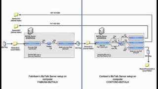 Part 3  Send an X12 Message Between Trading Partners In a 2machine Setup [upl. by Zetta926]