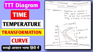 TTT DIAGRAM IN HINDI  TIME TEMPERATURE AND TRANSFORMATION CURVE  TTT CURVE [upl. by Odirfliw]