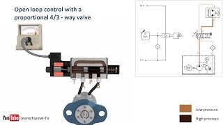 Proportional hydraulics proportional valve servo valve  how it works  Technical animation [upl. by Kcirrad]