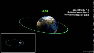 Classical Orbital Elements Eccentricity “equot [upl. by Biron]