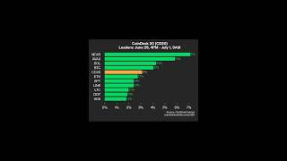 CoinDesk 20 Performance Update NEAR and AVAX Lead [upl. by Winer]