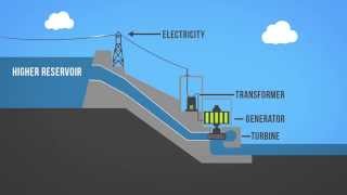 Hydropower 101 [upl. by Ariew]