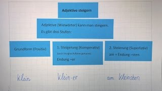 Adjektive steigern  Deutsch  Grammatik  Positiv  Komparativ  Superlativ  Lehrerschmidt [upl. by Nnylkoorb196]