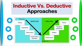 INDUCTIVE Approach Vs DEDUCTIVE Approach With Examples [upl. by Ydak]