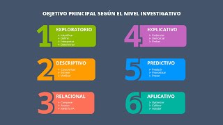 Los objetivos del estudio II  Metodología de la Investigación Científica 13 de 30 [upl. by Ledba]