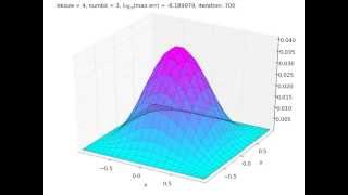 Multiplicative Schwarz Domain Decomposition convergence [upl. by Eilra542]