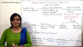 General Method of Extraction of Glycoside  Extraction of Glycoside  Glyocsides Extraction [upl. by Civ]