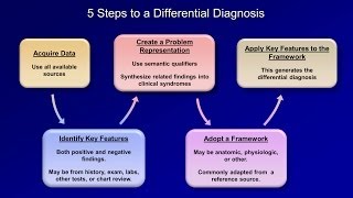 How to Create a Differential Diagnosis Part 1 of 3 [upl. by Charlotta]