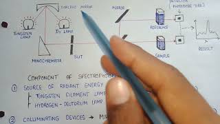 UV visible spectroscopy  instrumentation of uv visible spectroscopy  instrumental Analysis [upl. by Girhiny]