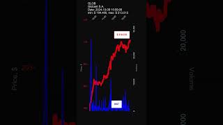 GLOB Globant SA 20241008 stock prices dynamics stock of the day GLOB [upl. by Dorie]