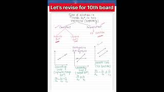 🔥🔥Quick revisionLinear Equation in two variables Class10 maths shorts [upl. by Bail]